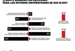Gráfica del Día: inversión en estudios universitarios