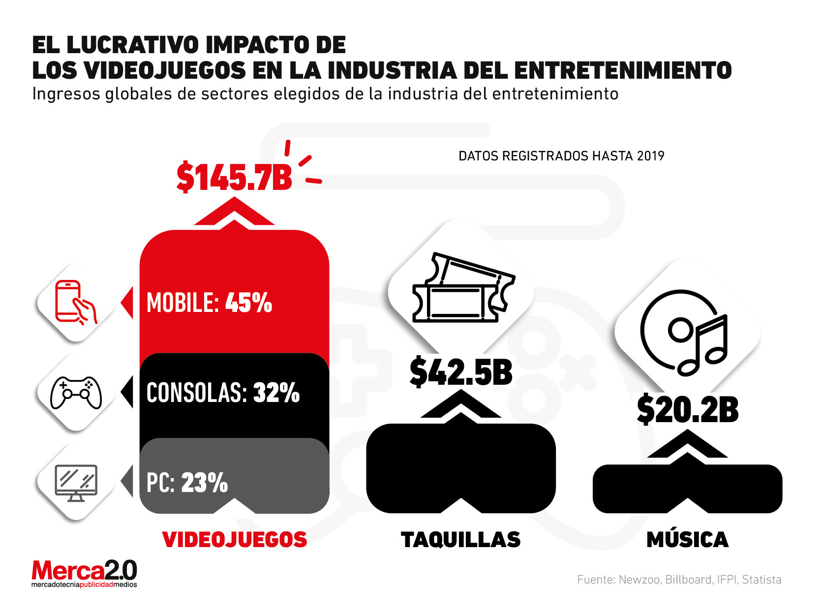 ¿Los videojuegos son el motor de la industria del entretenimiento?
