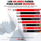 Gráfica del día: Los mejores países para hacer negocios