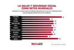 Gráfica del día: La salud y seguridad social como retos mundiales
