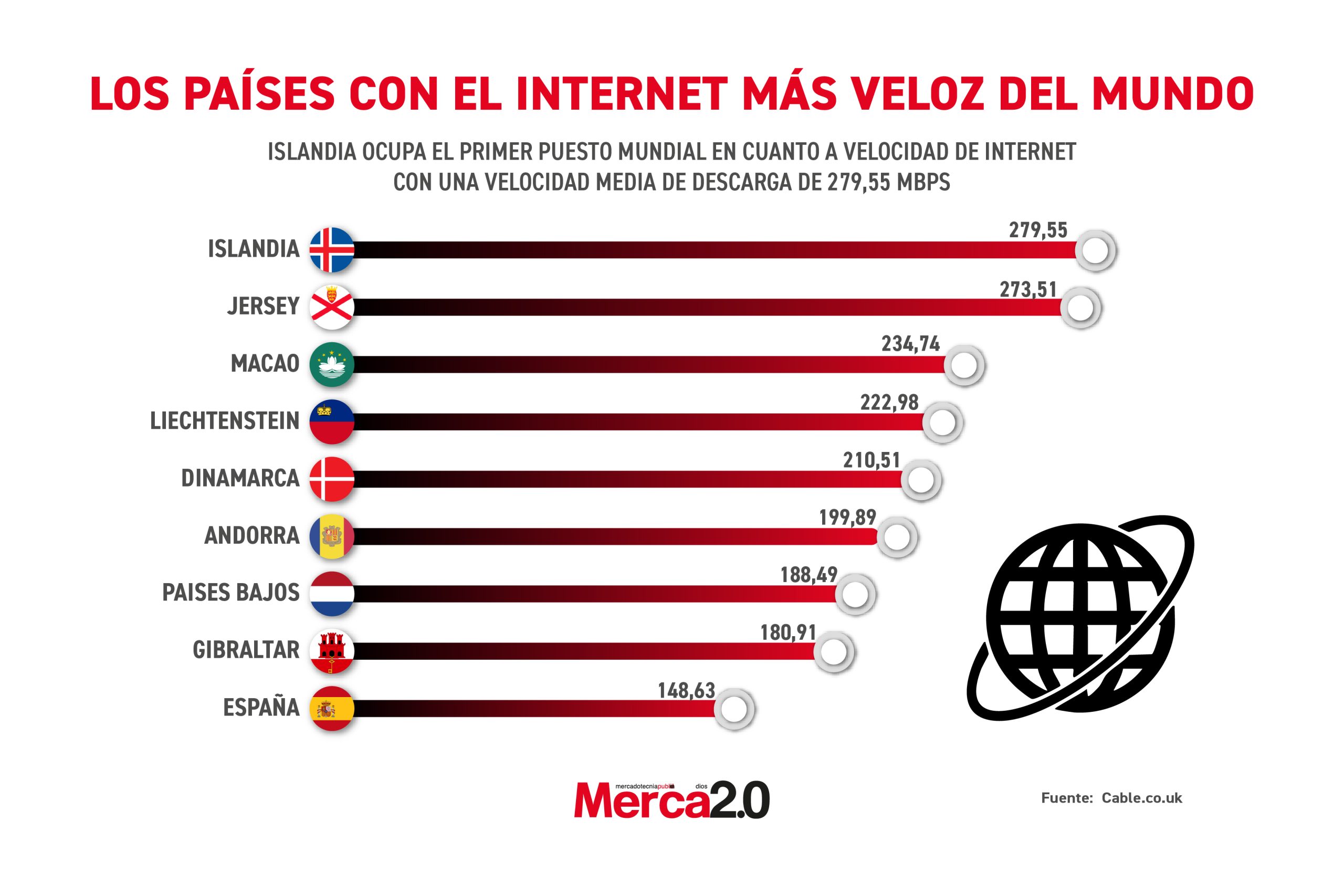 Gráfica del día: Los países con el internet más veloz del mundo